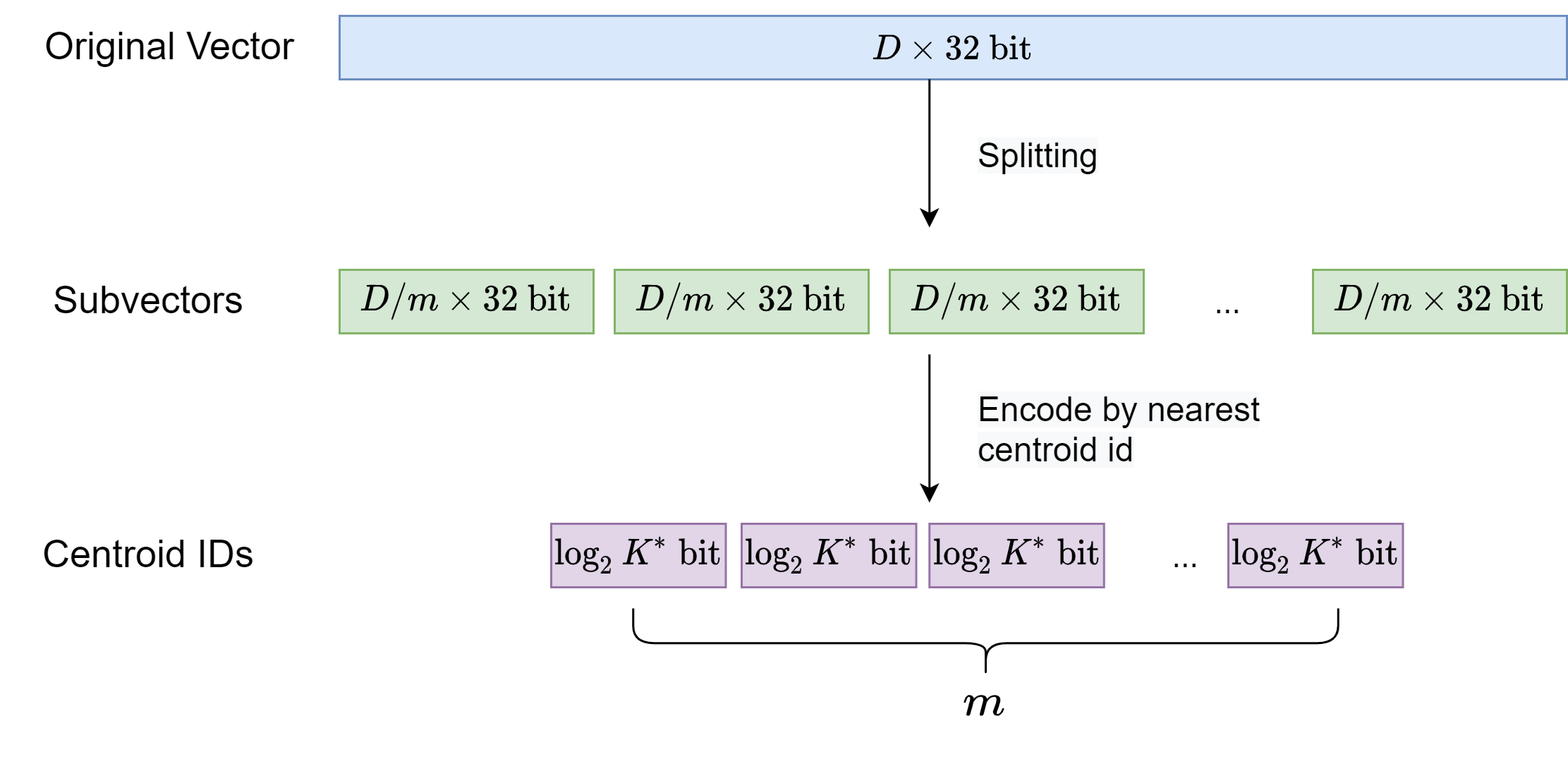 ../../_images/codebook_memory_saving_demo_product_quantization.png